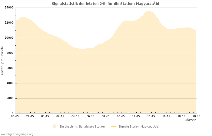 Diagramme: Signalstatistik