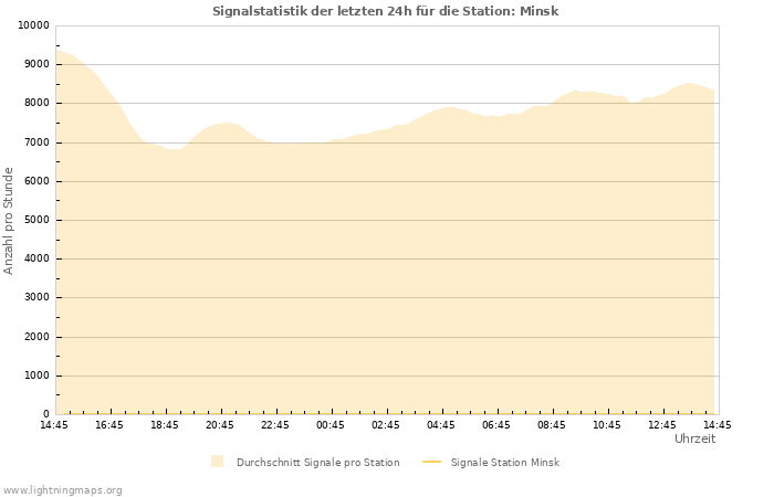 Diagramme: Signalstatistik