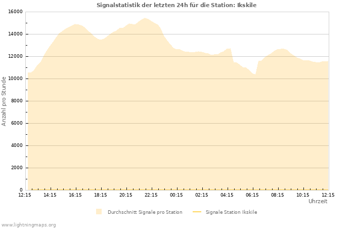 Diagramme: Signalstatistik