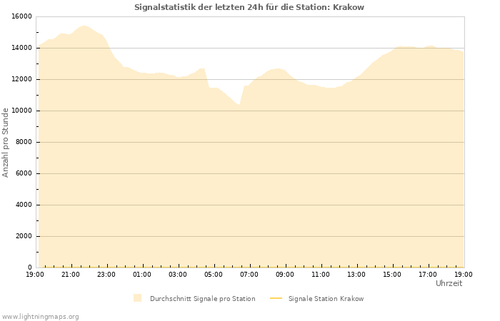 Diagramme: Signalstatistik