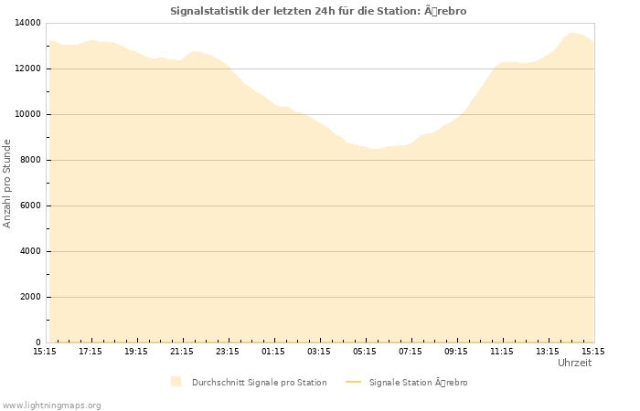 Diagramme: Signalstatistik