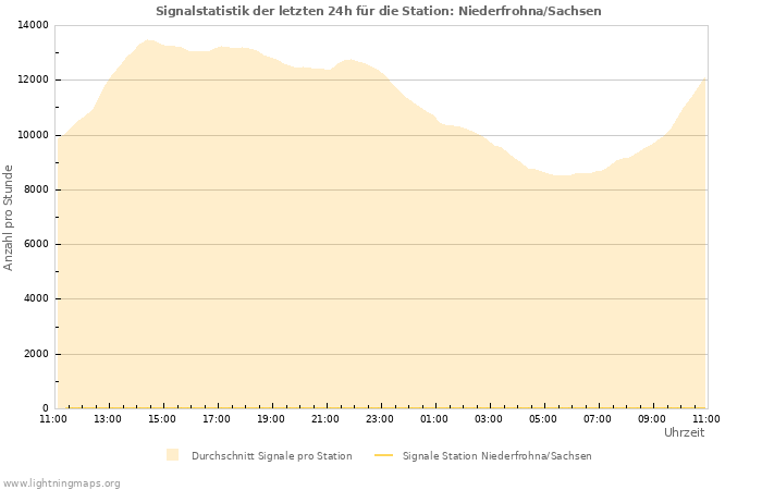 Diagramme: Signalstatistik