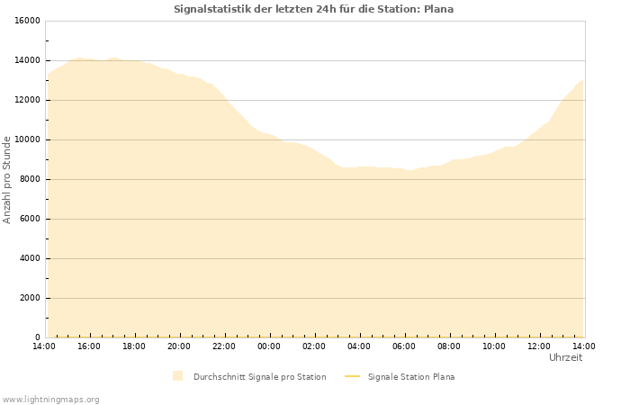 Diagramme: Signalstatistik