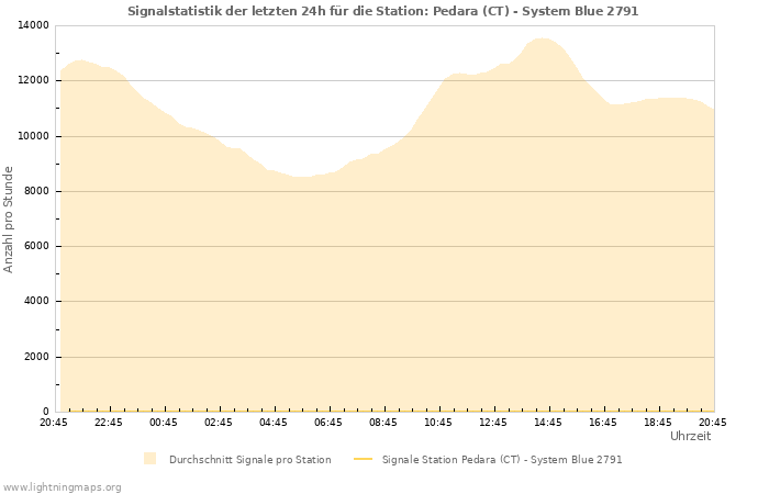 Diagramme: Signalstatistik