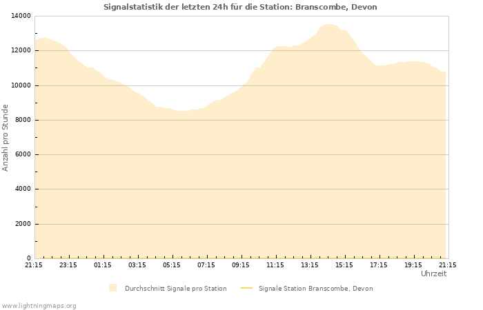 Diagramme: Signalstatistik