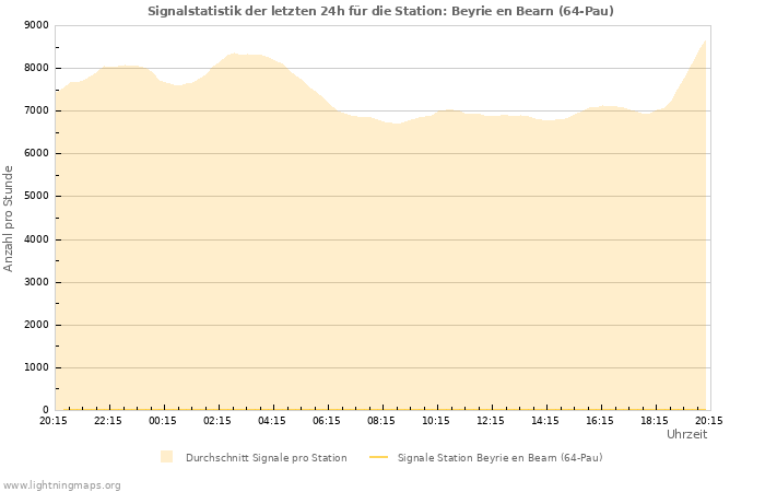 Diagramme: Signalstatistik