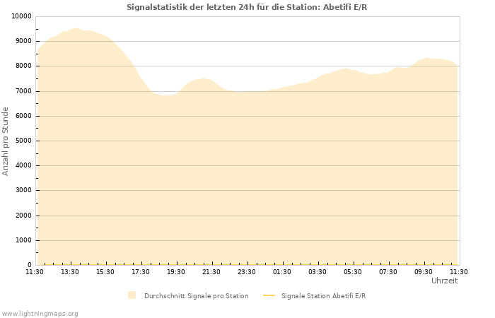 Diagramme: Signalstatistik