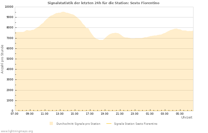 Diagramme: Signalstatistik