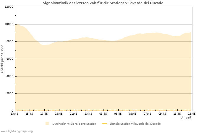 Diagramme: Signalstatistik