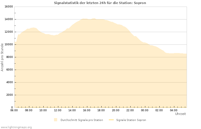 Diagramme: Signalstatistik