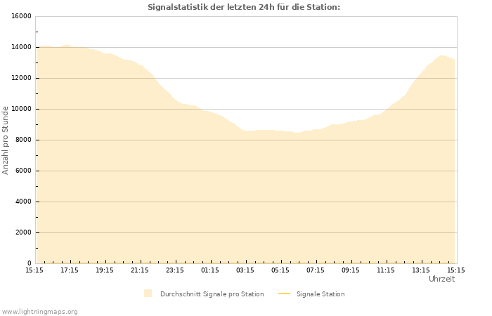 Diagramme: Signalstatistik