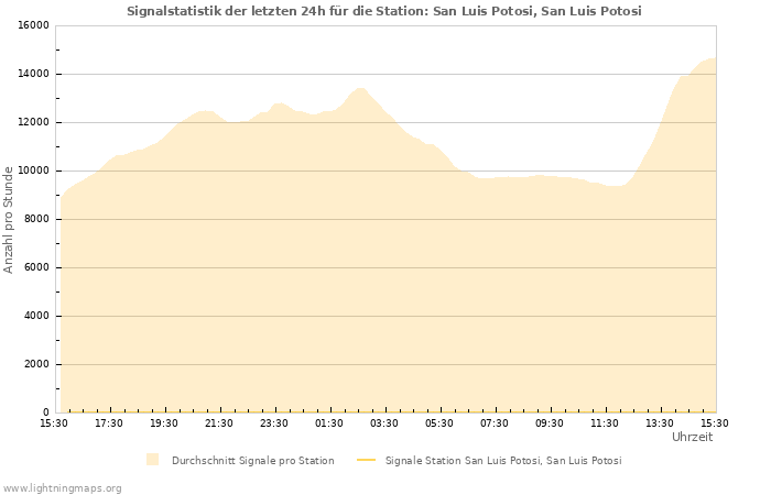 Diagramme: Signalstatistik