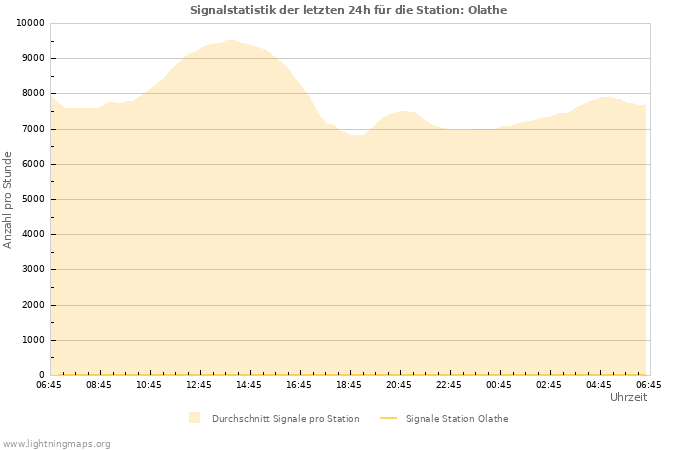 Diagramme: Signalstatistik