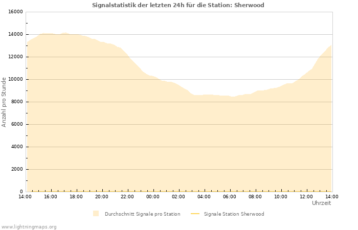 Diagramme: Signalstatistik