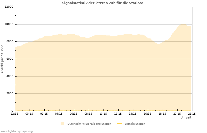 Diagramme: Signalstatistik