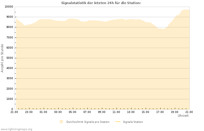 Diagramme: Signalstatistik