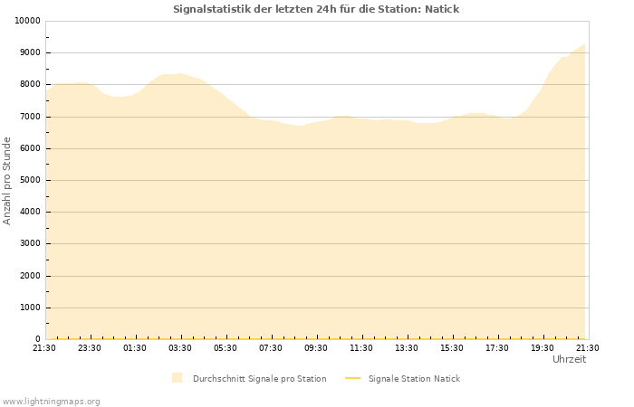 Diagramme: Signalstatistik