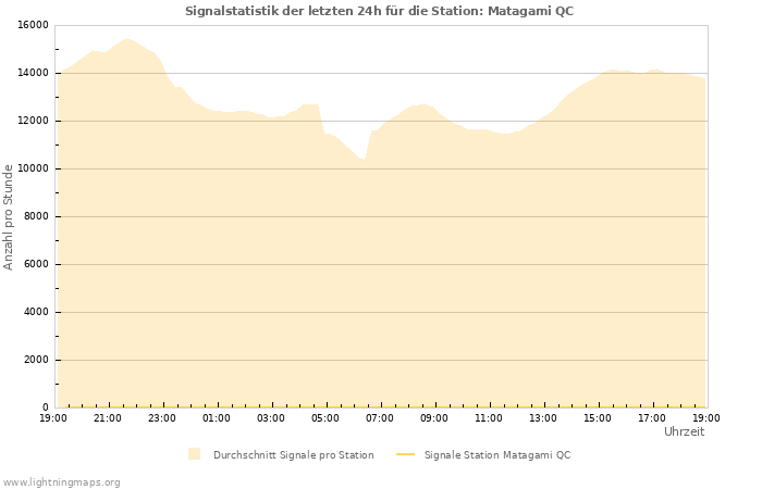 Diagramme: Signalstatistik