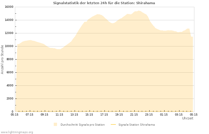 Diagramme: Signalstatistik