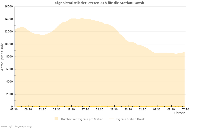 Diagramme: Signalstatistik