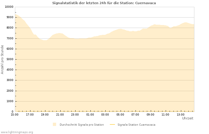 Diagramme: Signalstatistik