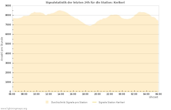 Diagramme: Signalstatistik