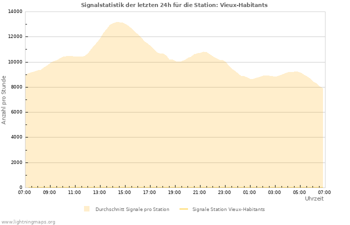 Diagramme: Signalstatistik