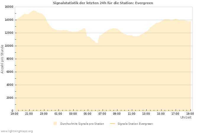 Diagramme: Signalstatistik