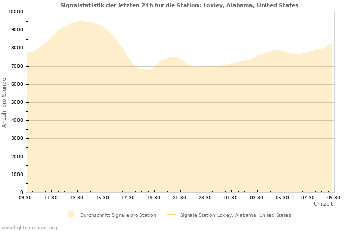 Diagramme: Signalstatistik