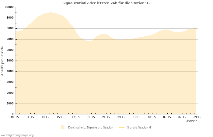 Diagramme: Signalstatistik