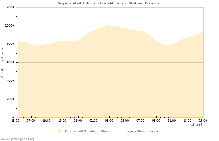 Diagramme: Signalstatistik