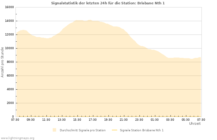 Diagramme: Signalstatistik