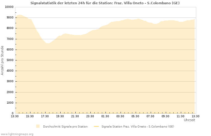 Diagramme: Signalstatistik