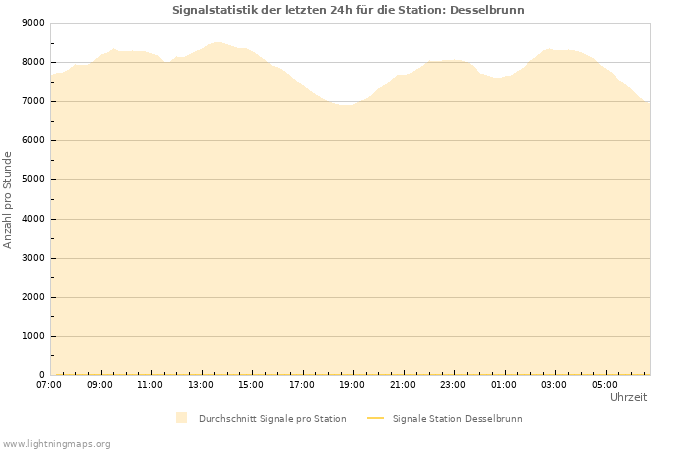 Diagramme: Signalstatistik