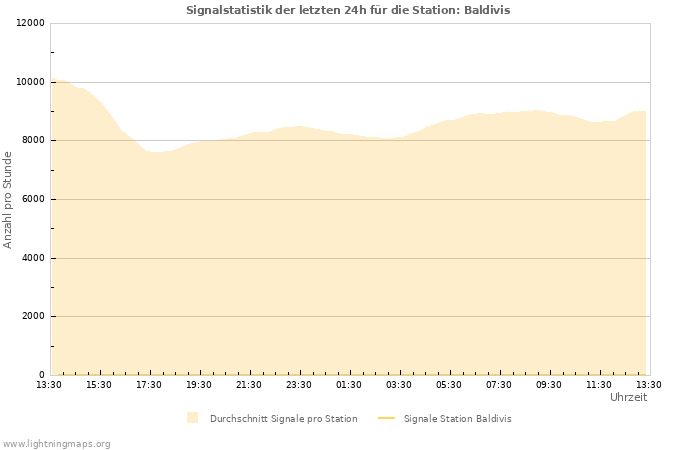 Diagramme: Signalstatistik