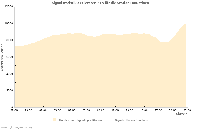 Diagramme: Signalstatistik