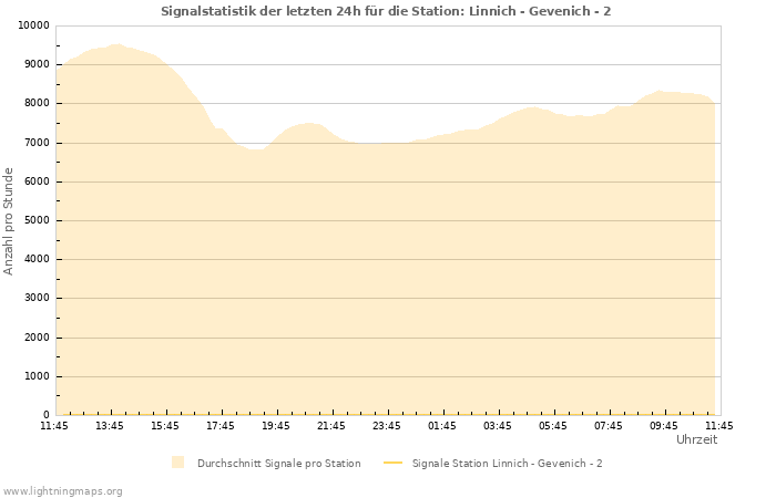 Diagramme: Signalstatistik