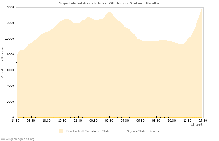 Diagramme: Signalstatistik