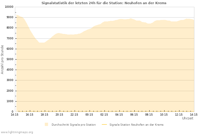 Diagramme: Signalstatistik