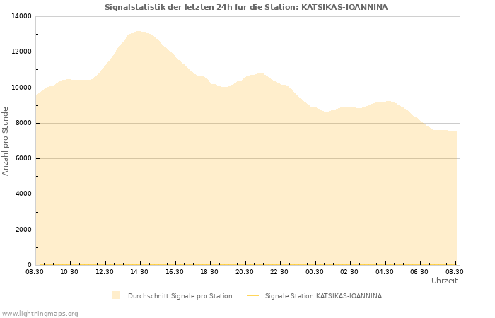 Diagramme: Signalstatistik