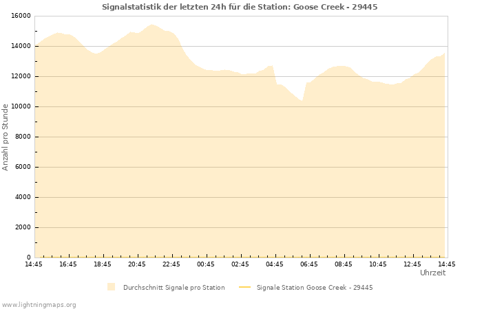 Diagramme: Signalstatistik