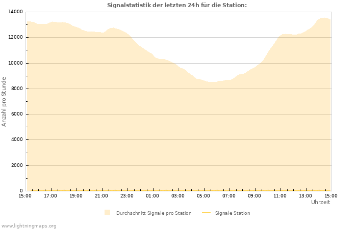 Diagramme: Signalstatistik