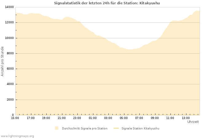 Diagramme: Signalstatistik