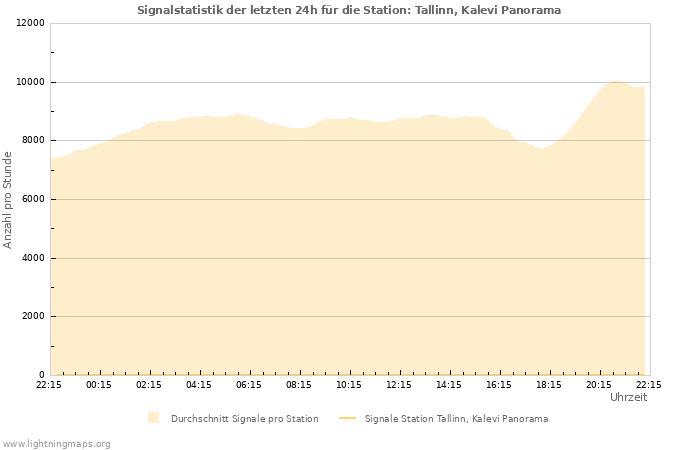 Diagramme: Signalstatistik