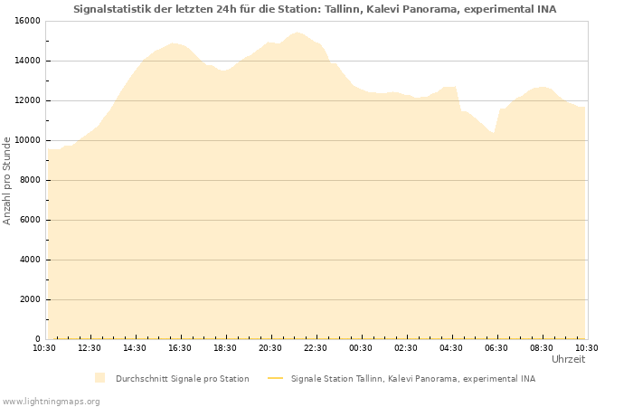 Diagramme: Signalstatistik