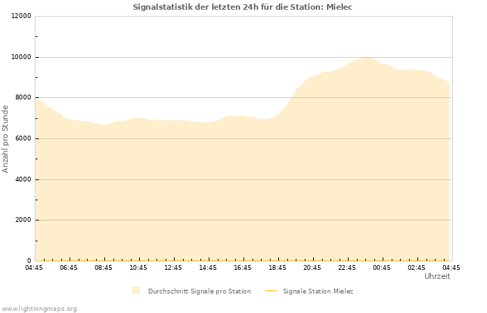 Diagramme: Signalstatistik