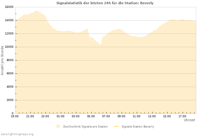 Diagramme: Signalstatistik