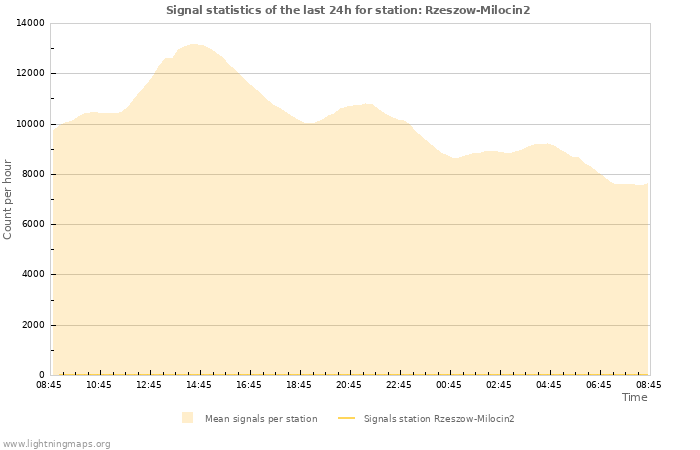 Graphs: Signal statistics