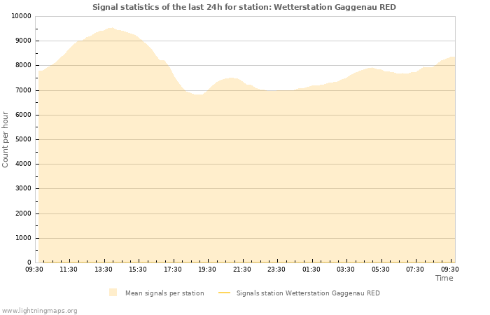 Graphs: Signal statistics