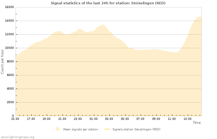 Graphs: Signal statistics